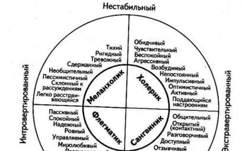 Теста темперамент. Тип темперамента тест Айзенка. Схема типов темперамента г. Айзенка. 2 Тип личности тест Айзенка. Описание теста Айзенка на темперамент.