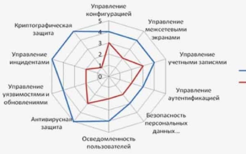 Оценка эффективности защиты информации. Статистика по безопасности защиты информации. Информационная безопасность личности статистика. Диаграмма рисков информационной безопасности. Информационная безопасность оценка рынка.